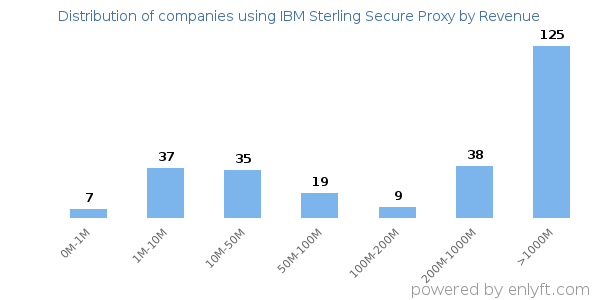 IBM Sterling Secure Proxy clients - distribution by company revenue