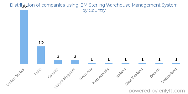 IBM Sterling Warehouse Management System customers by country