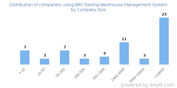 Companies using IBM Sterling Warehouse Management System, by size (number of employees)