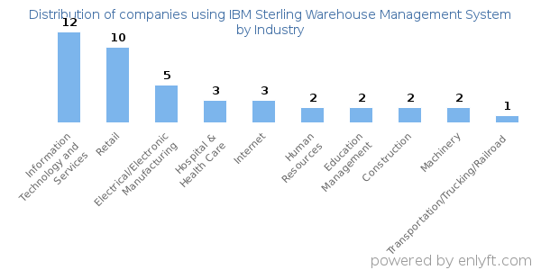 Companies using IBM Sterling Warehouse Management System - Distribution by industry