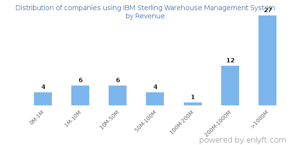IBM Sterling Warehouse Management System clients - distribution by company revenue
