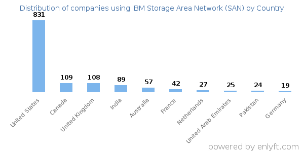 IBM Storage Area Network (SAN) customers by country