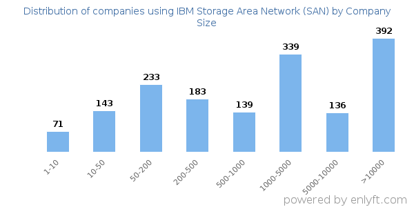 Companies using IBM Storage Area Network (SAN), by size (number of employees)