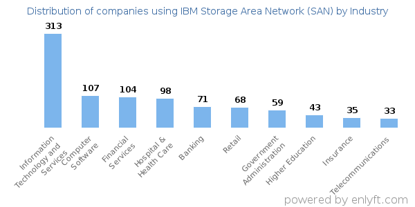 Companies using IBM Storage Area Network (SAN) - Distribution by industry
