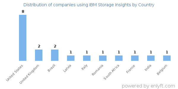 IBM Storage Insights customers by country