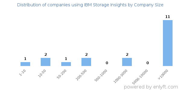 Companies using IBM Storage Insights, by size (number of employees)