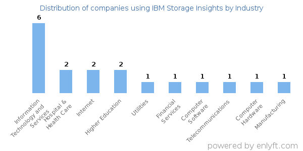 Companies using IBM Storage Insights - Distribution by industry