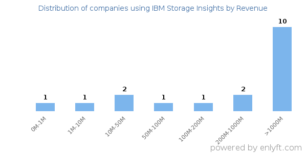 IBM Storage Insights clients - distribution by company revenue