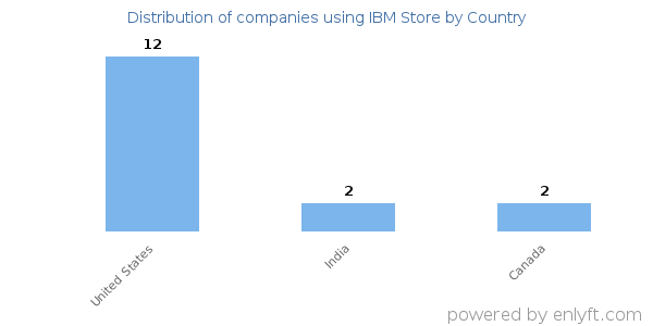 IBM Store customers by country