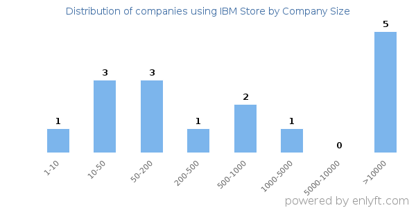 Companies using IBM Store, by size (number of employees)