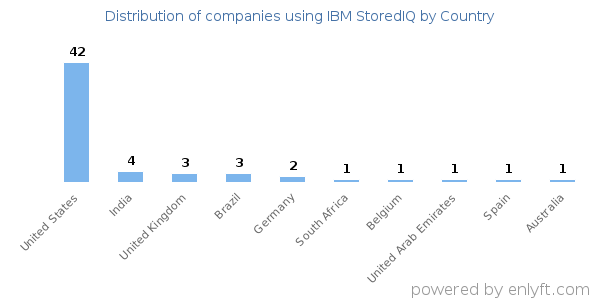 IBM StoredIQ customers by country