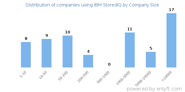 Companies using IBM StoredIQ, by size (number of employees)