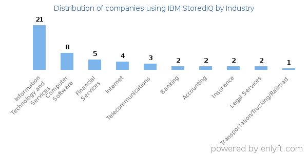 Companies using IBM StoredIQ - Distribution by industry