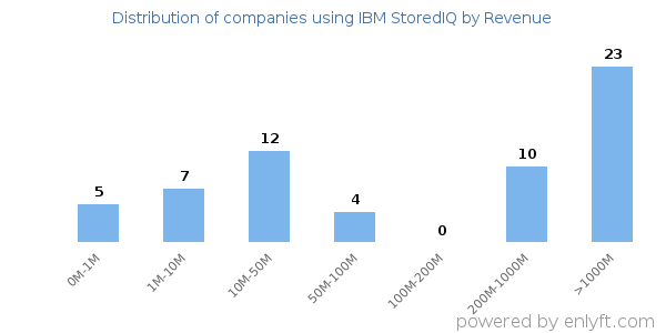 IBM StoredIQ clients - distribution by company revenue