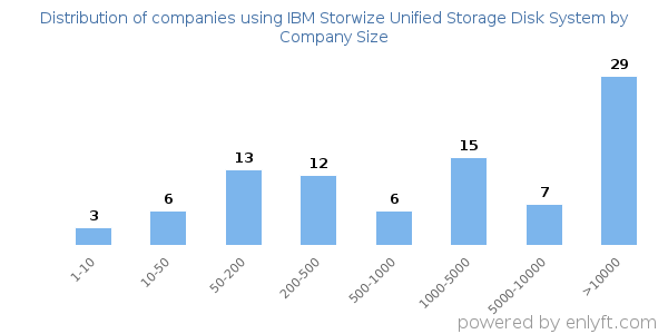 Companies using IBM Storwize Unified Storage Disk System, by size (number of employees)