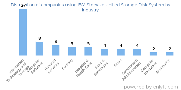 Companies using IBM Storwize Unified Storage Disk System - Distribution by industry