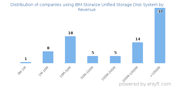 IBM Storwize Unified Storage Disk System clients - distribution by company revenue