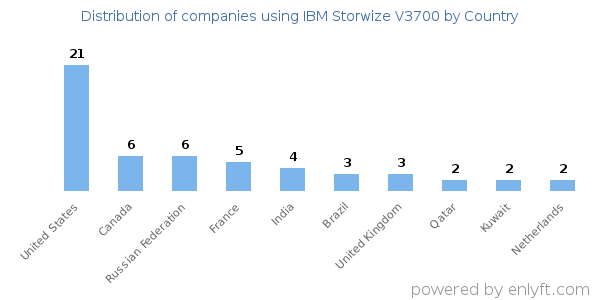 IBM Storwize V3700 customers by country