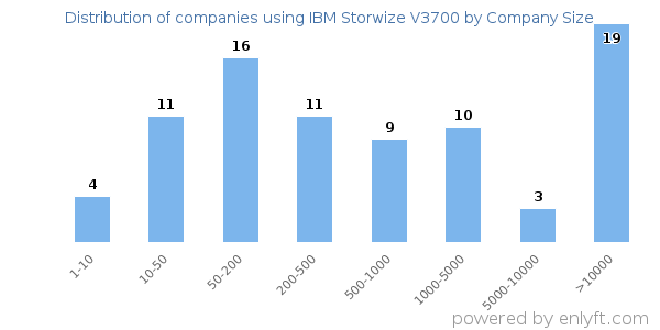 Companies using IBM Storwize V3700, by size (number of employees)
