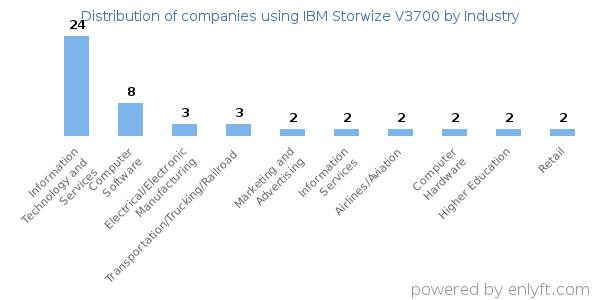 Companies using IBM Storwize V3700 - Distribution by industry