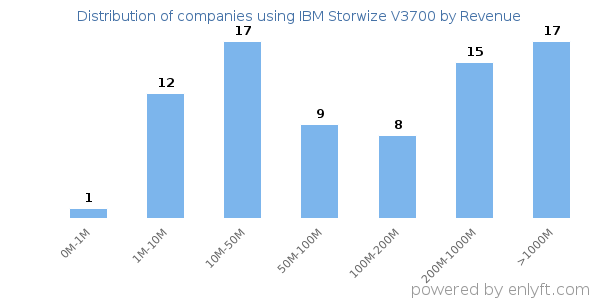 IBM Storwize V3700 clients - distribution by company revenue