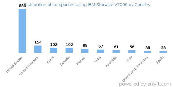 IBM Storwize V7000 customers by country
