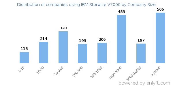 Companies using IBM Storwize V7000, by size (number of employees)