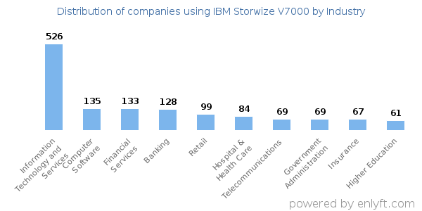 Companies using IBM Storwize V7000 - Distribution by industry