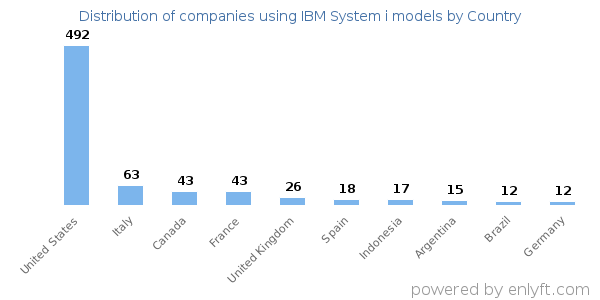 IBM System i models customers by country