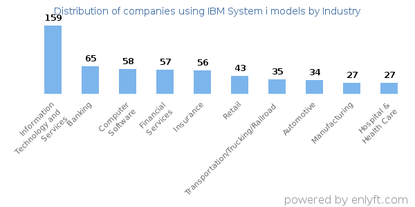 Companies using IBM System i models - Distribution by industry
