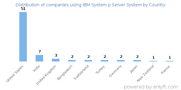 IBM System p Server System customers by country