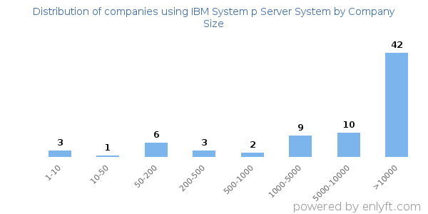 Companies using IBM System p Server System, by size (number of employees)