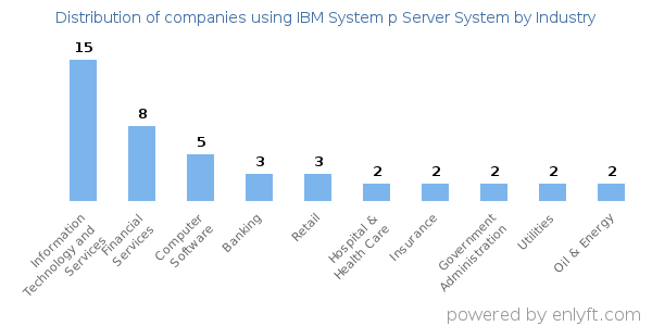 Companies using IBM System p Server System - Distribution by industry