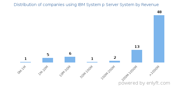 IBM System p Server System clients - distribution by company revenue