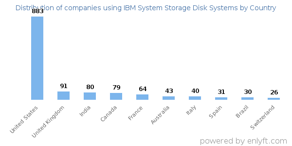IBM System Storage Disk Systems customers by country