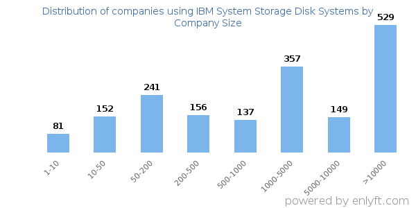 Companies using IBM System Storage Disk Systems, by size (number of employees)