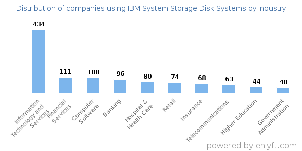 Companies using IBM System Storage Disk Systems - Distribution by industry