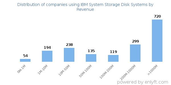 IBM System Storage Disk Systems clients - distribution by company revenue