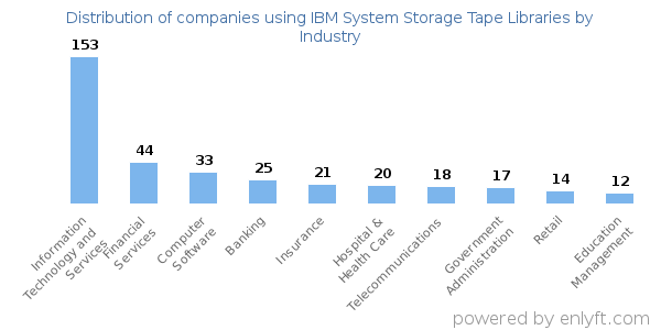Companies using IBM System Storage Tape Libraries - Distribution by industry