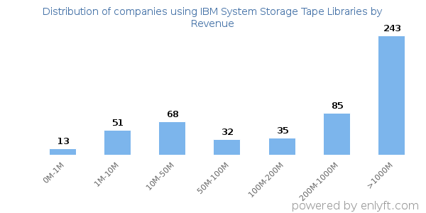 IBM System Storage Tape Libraries clients - distribution by company revenue