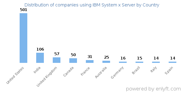 IBM System x Server customers by country