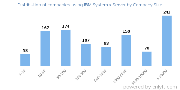 Companies using IBM System x Server, by size (number of employees)