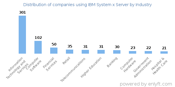 Companies using IBM System x Server - Distribution by industry