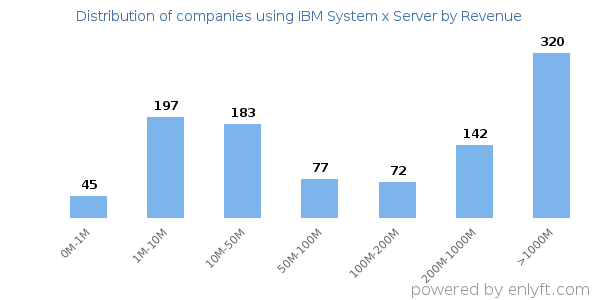 IBM System x Server clients - distribution by company revenue