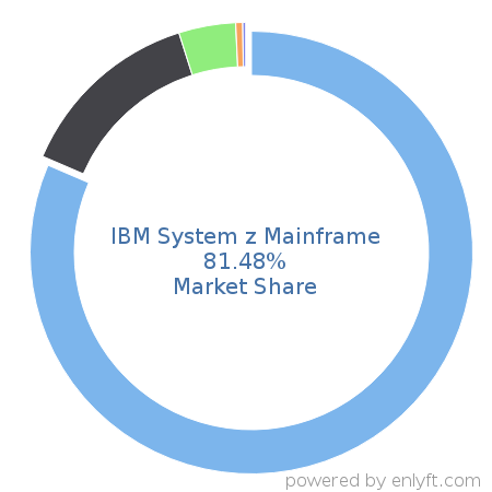 IBM System z Mainframe market share in Mainframe Computers is about 81.48%