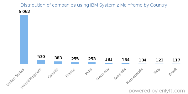 IBM System z Mainframe customers by country