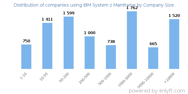 Companies using IBM System z Mainframe, by size (number of employees)
