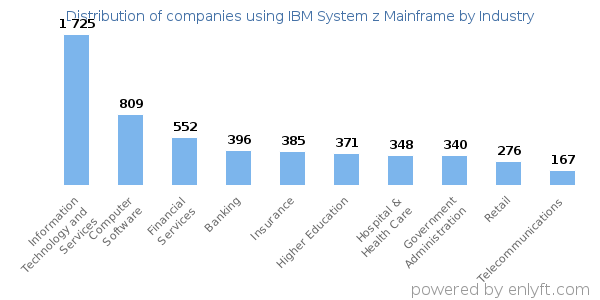 Companies using IBM System z Mainframe - Distribution by industry