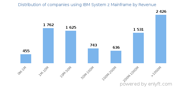 IBM System z Mainframe clients - distribution by company revenue