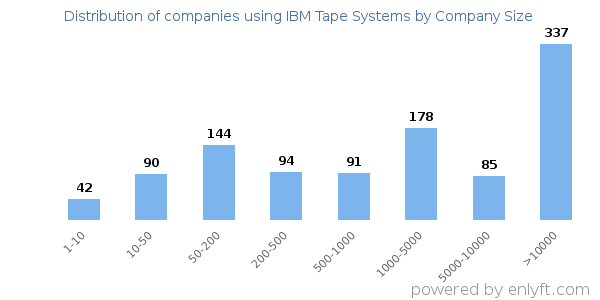 Companies using IBM Tape Systems, by size (number of employees)
